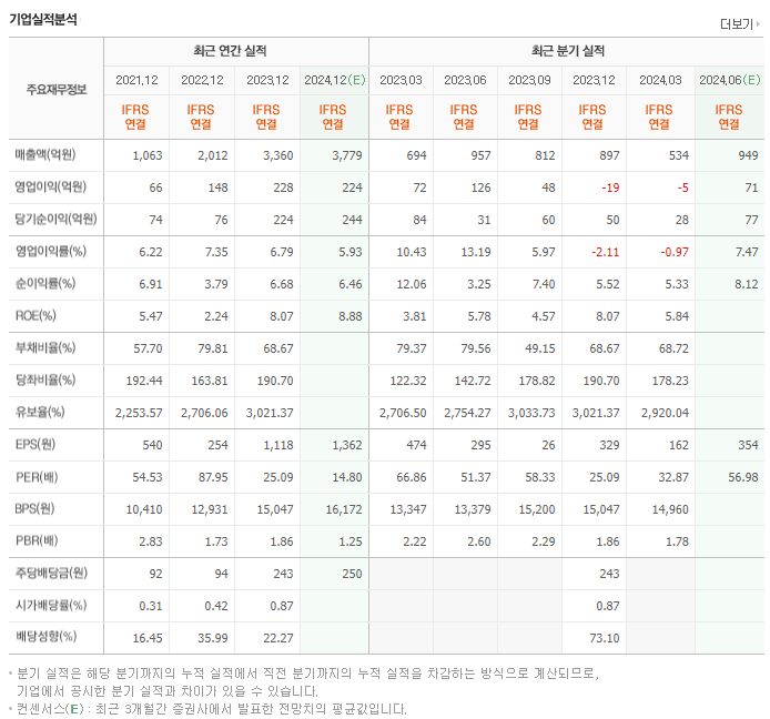 코윈테크_실적