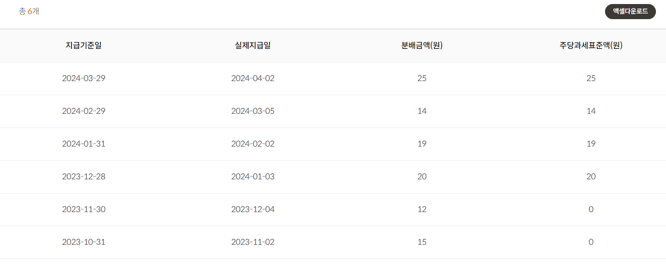 TIGER 미국캐시카우100 ETF (465670) - 분배금 지급현황