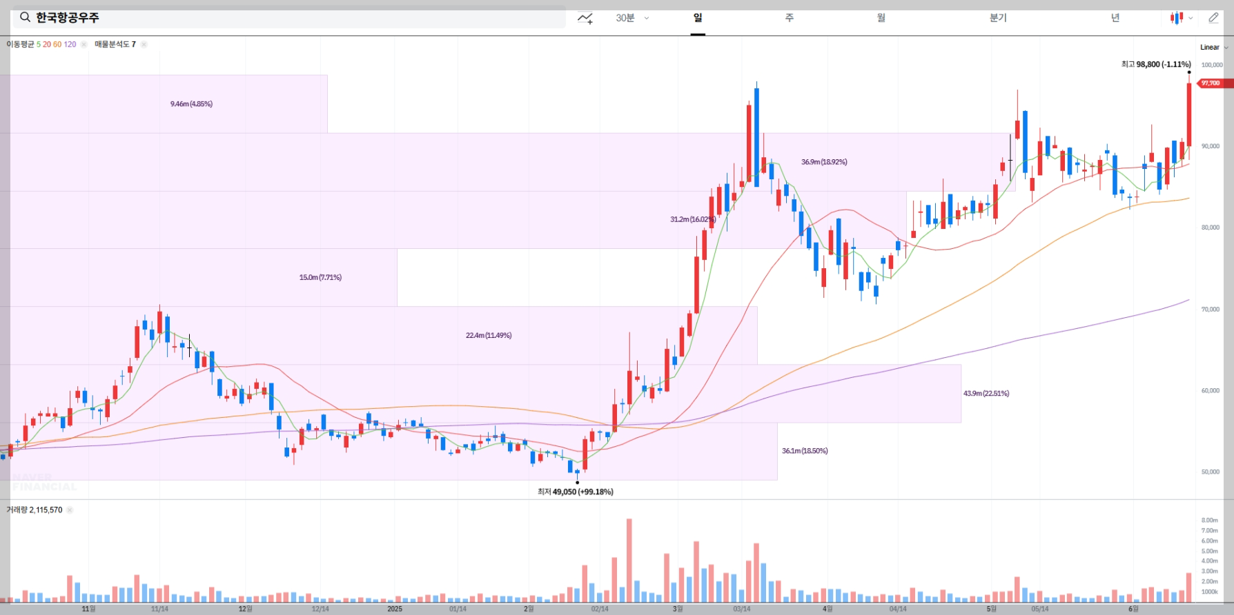 한국항공우주 현재 주가 차트