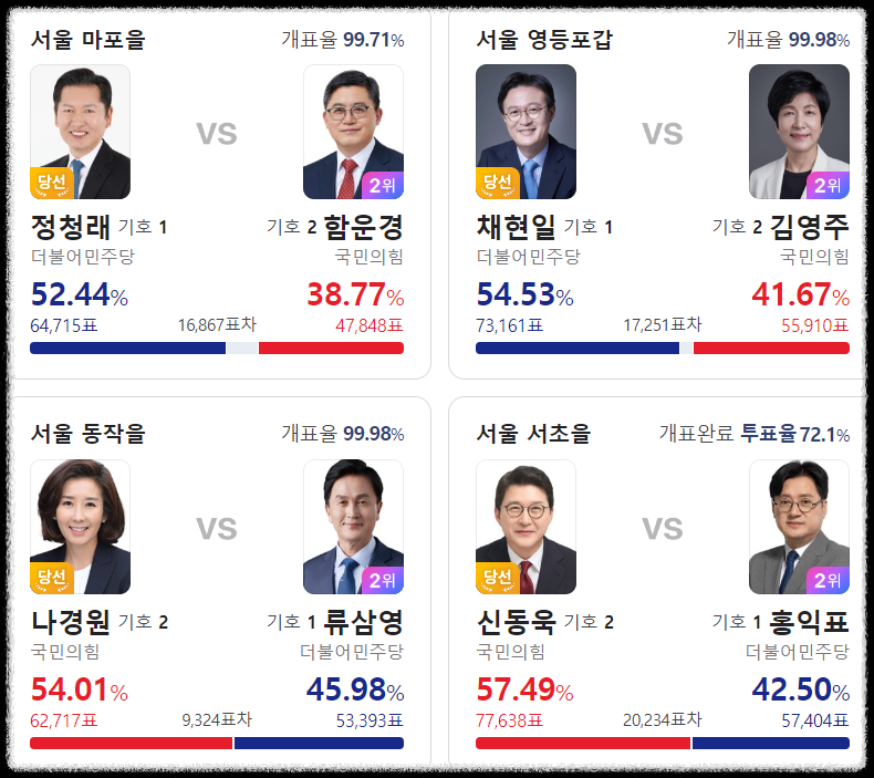 전국 지역별 선거 결과표