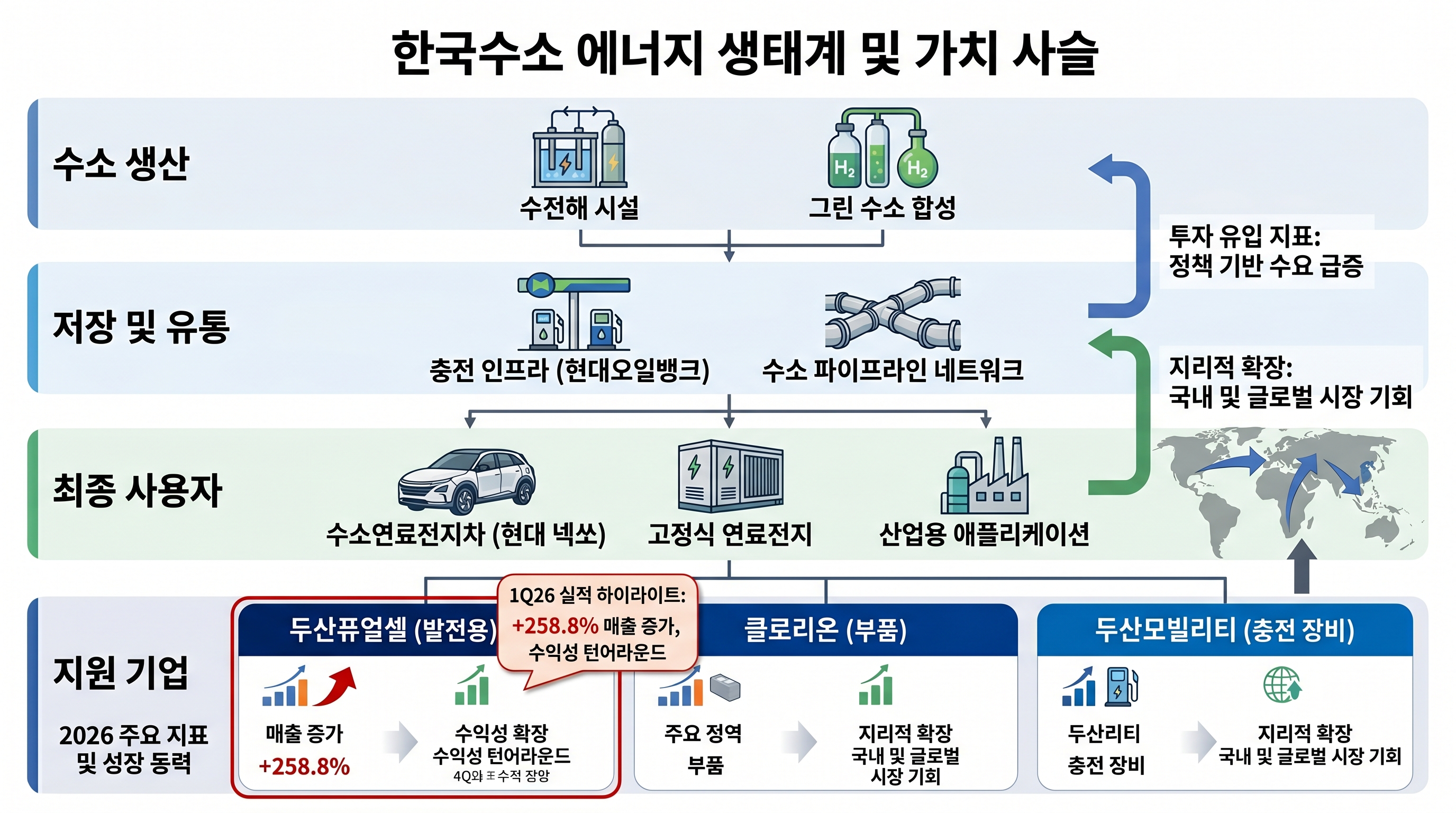 수소 에너지 기업 생태계 - 현대차(수소차), 두산퓨얼셀(발전용 연료전지), 현대오일뱅크(충전소), 코오롱(부품), 투자 규모 및 2026년 수혜