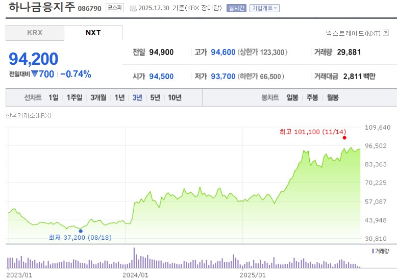 하나금융지주 주가