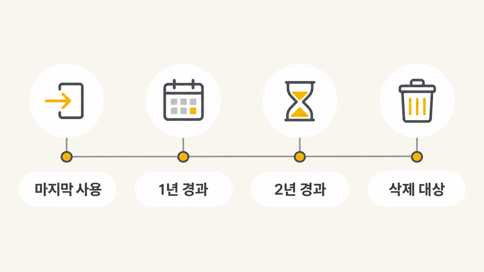 휴면 계정 2년 기준