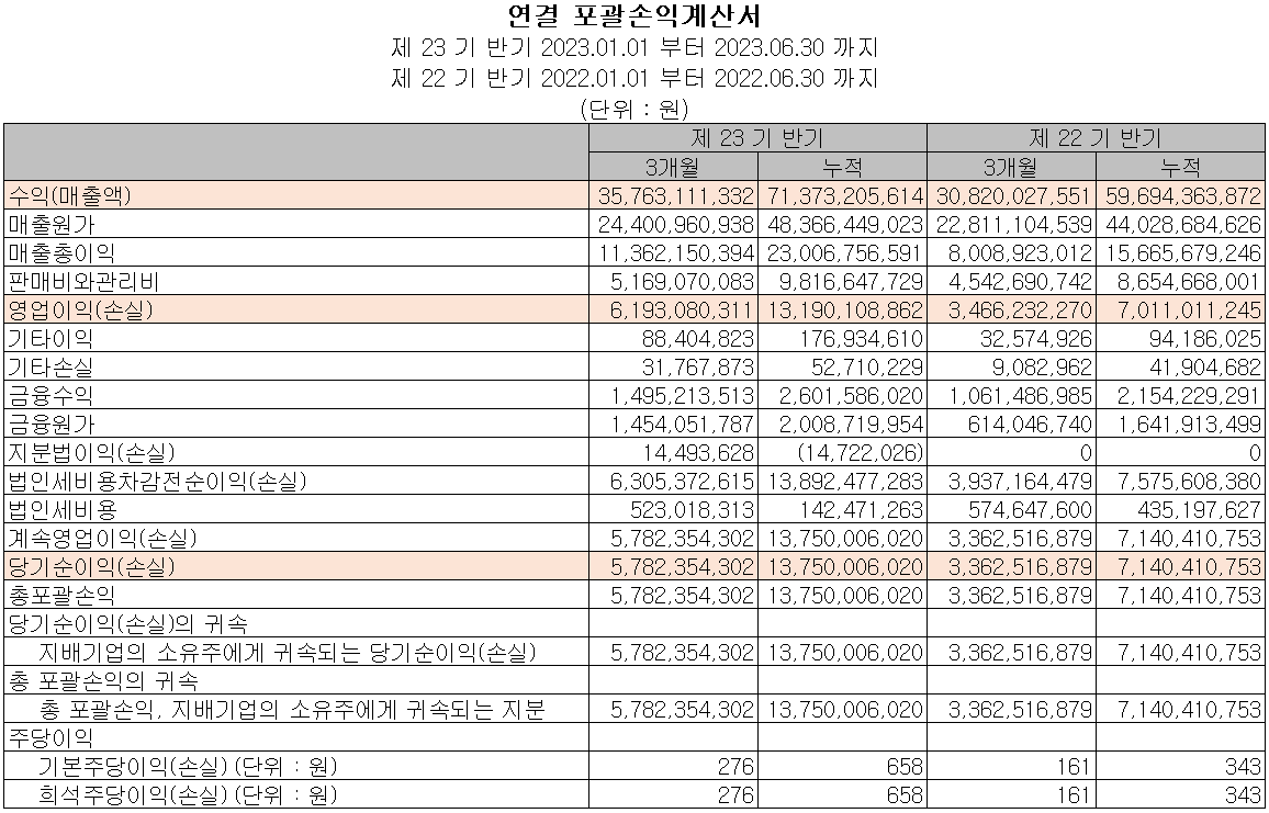 에스앤에스텍 - 손익계산서