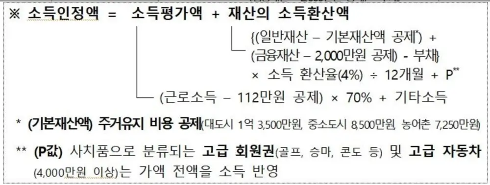 소득인정액 공식