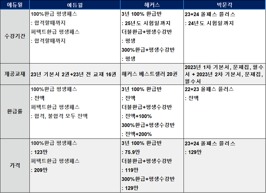 해커스_에듀윌_박문강 환급강좌 비교분석표