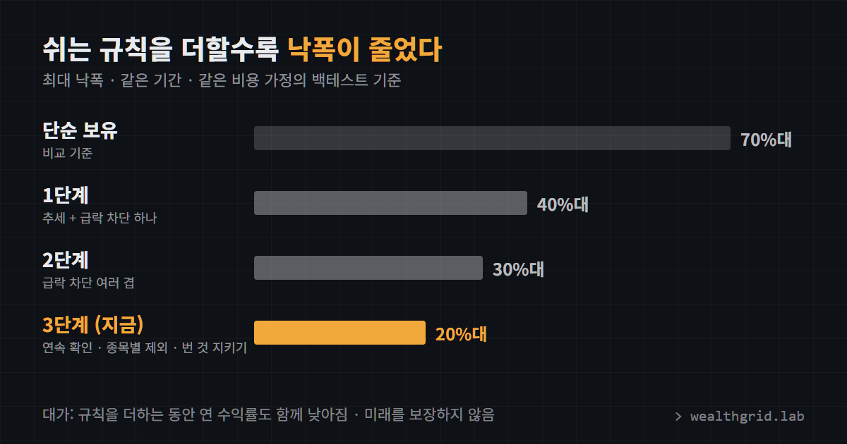 쉬는 규칙을 더할수록 낙폭이 줄었다. 단순 보유 70%대, 1단계 40%대, 2단계 30%대, 3단계 20%대 (백테스트 기준)