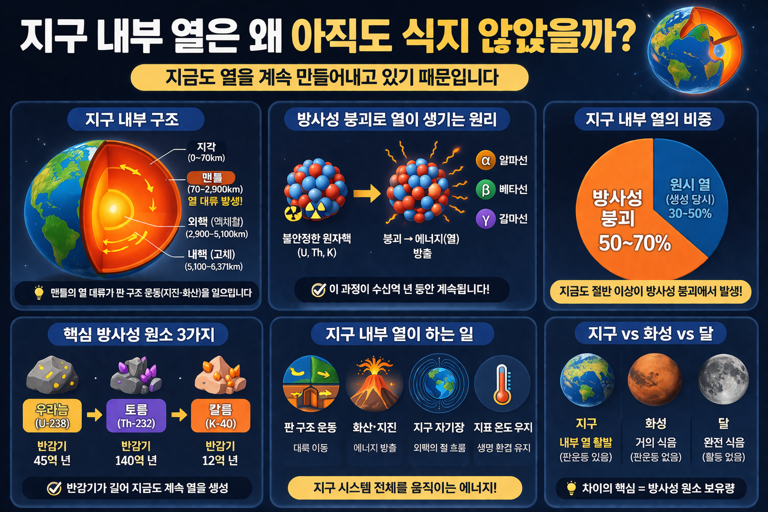 지구 내부 열은 왜 식지 않을까 방사성 붕괴 비중 완전 정리