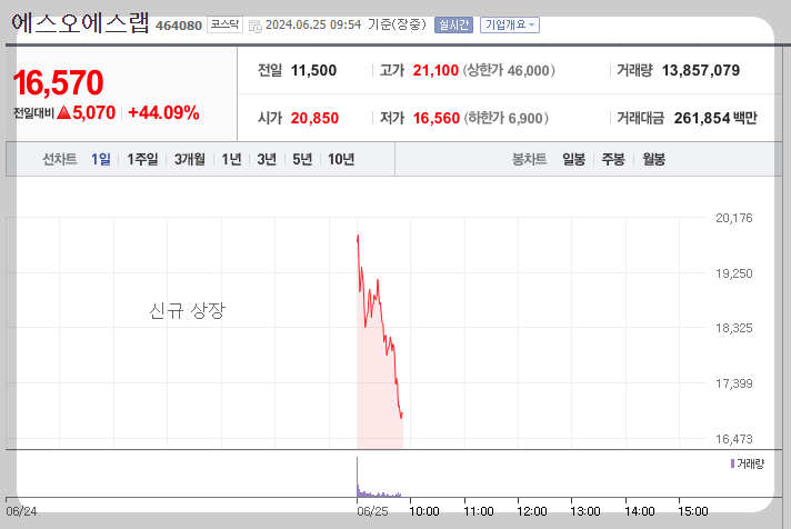 에스오에스랩