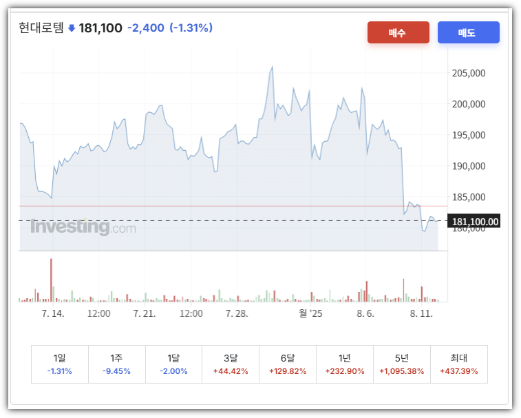 현대로템 주가 차트