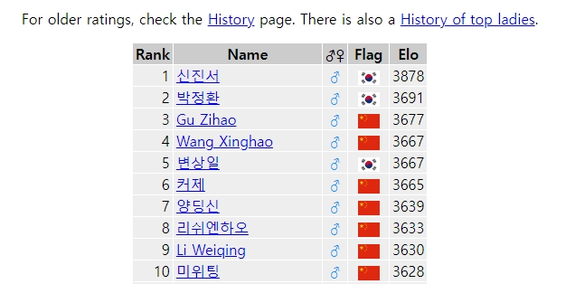 상위권 기사들의 촘촘한 점수 차이를 나타내는 순위표