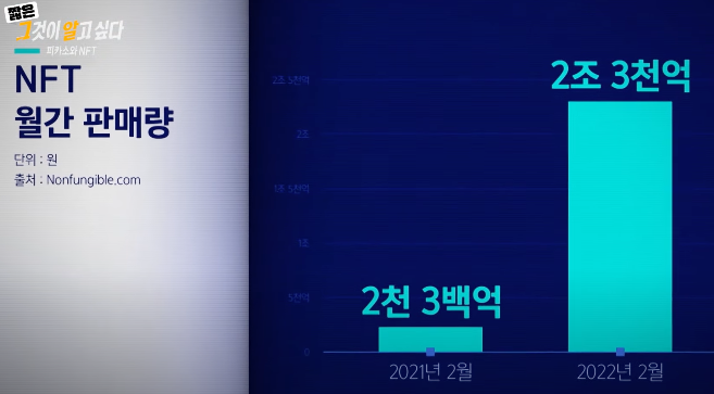 2021년 2천3백억에서 2022년 2월 2조 3천억원으로 치솟은 NFT 거래량 - 출처:SBS 그것이알고싶다 1307회