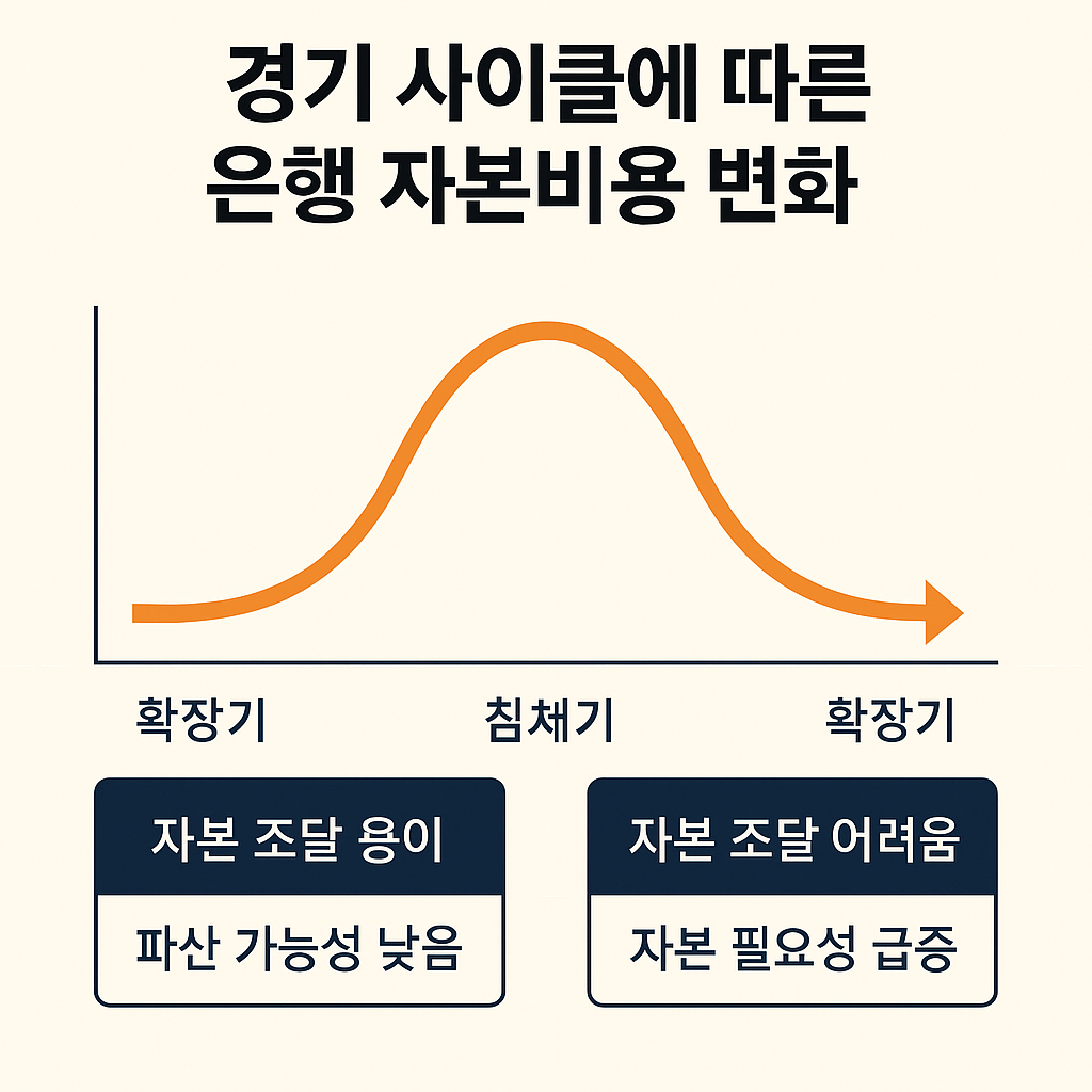 경기사이틀과 자본비용 변화