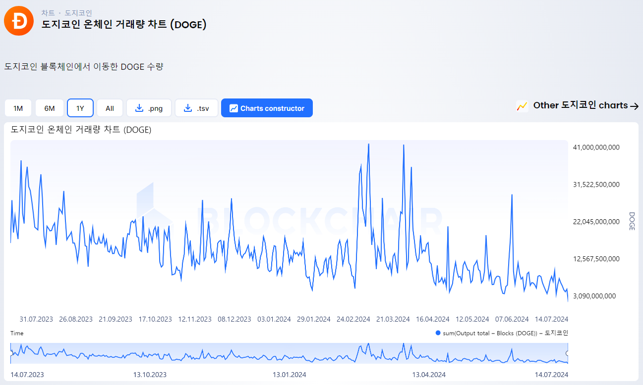 도지코인-온체인데이터