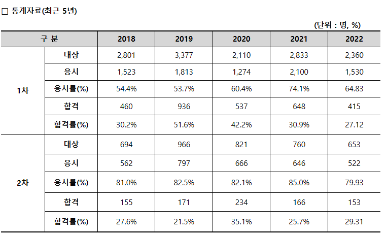 농산물품질관리사 합격률