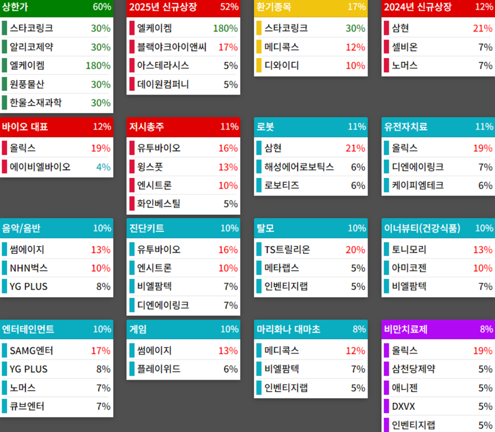 테마에 따른 종목 상승