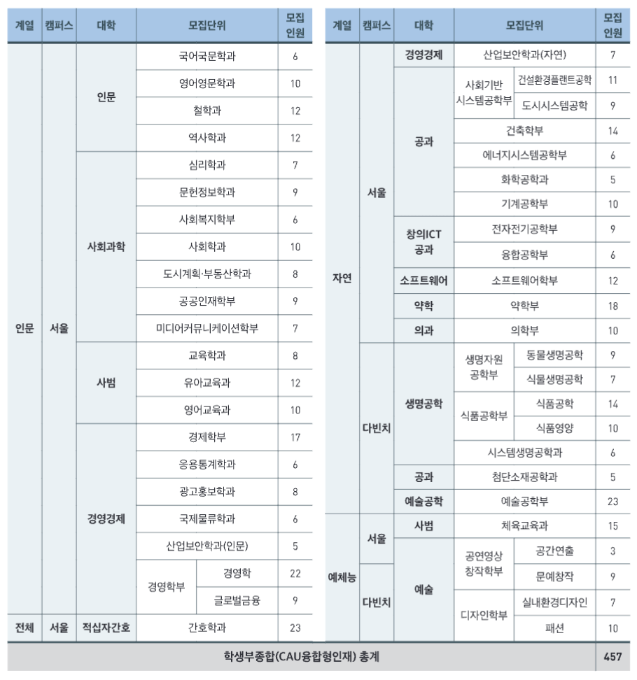 중앙대 학종 융합형인재 학과별 모집인원