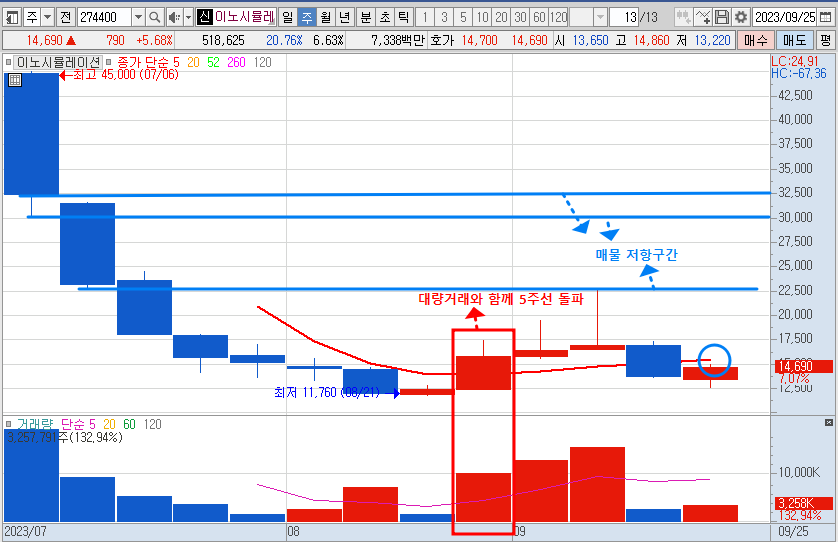 주봉 차트 분석 (2023년 9월 27일)