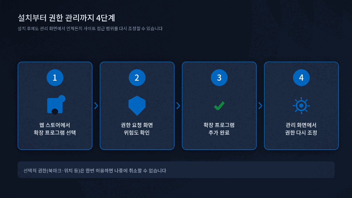 크롬 확장 프로그램 설치 권한 확인 관리 절차 4단계