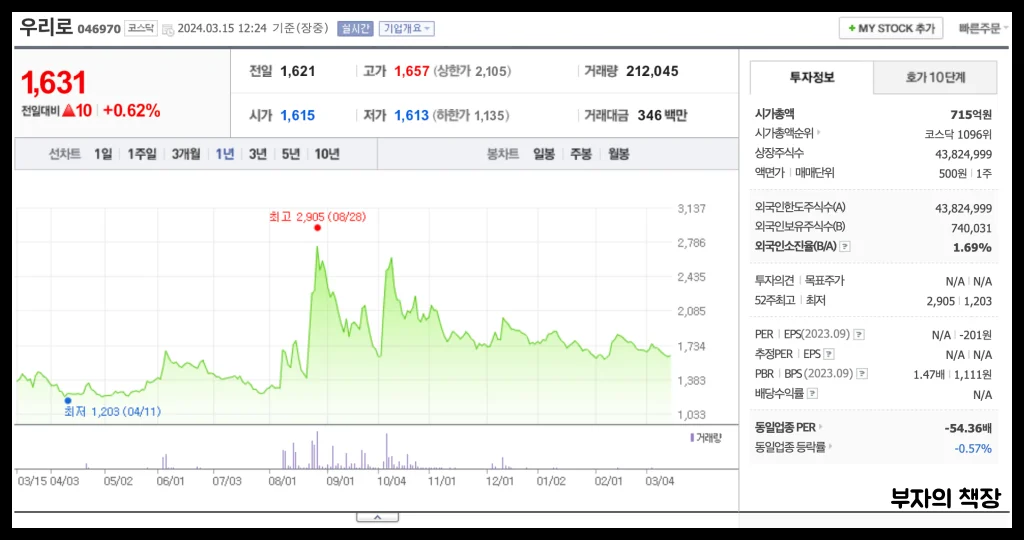 양자컴퓨터 관련주 대장주 분석: 우리로_1년주가