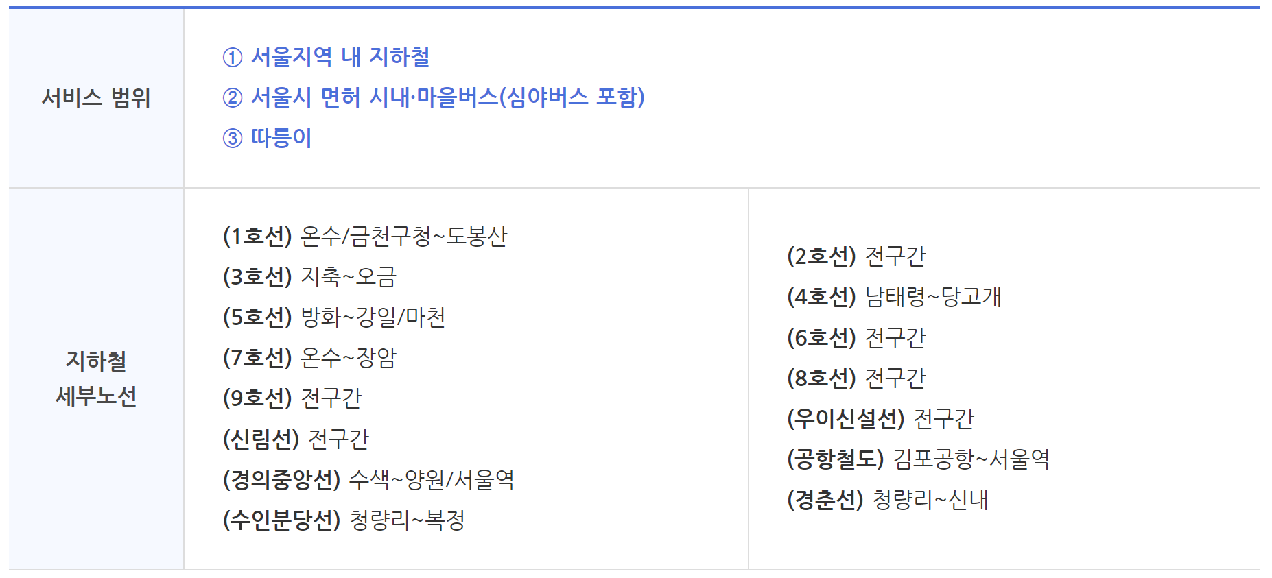 기후동행카드 이용범위