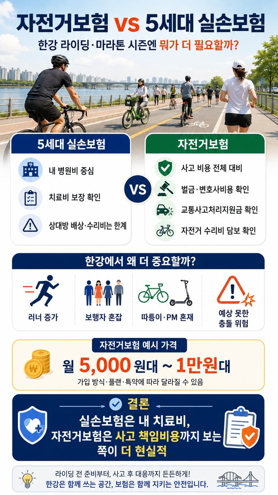 한강 자전거 타면 보험 필요할까? 5세대 실손보험만으로 부족한 이유