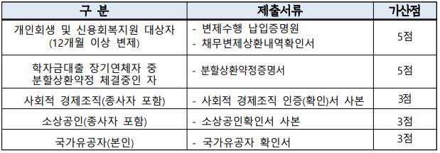 2024 경기도 청년 노동자 통장 가산점 부여 기준