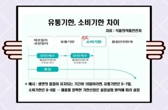 유통기한 구분 소비기한 품질유지기한 보관온도 버리는 기준_6
