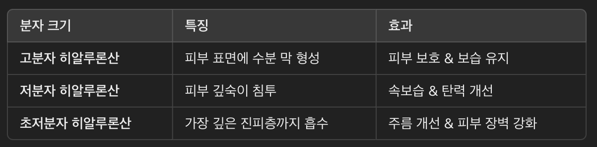 분자 크기에 따른 효과 차이 (고분자 vs 저분자 히알루론산 비교)