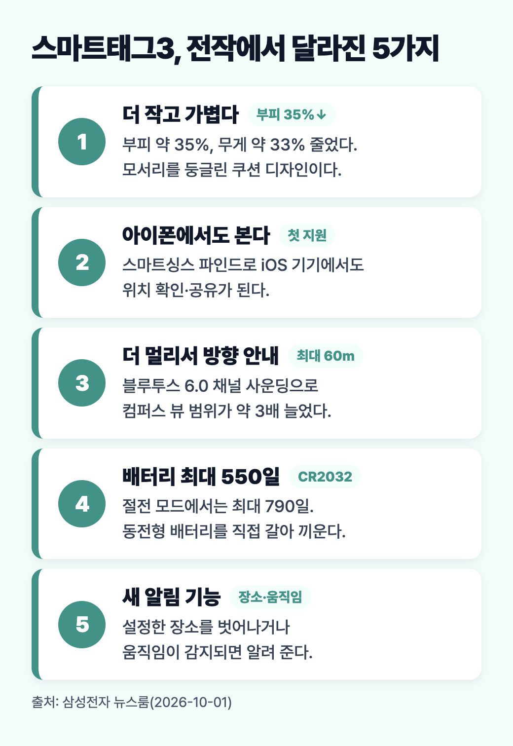 스마트태그3가 전작에서 달라진 5가지: 크기, 아이폰 지원, 60m 컴퍼스 뷰, 배터리 550일, 새 알림 기능