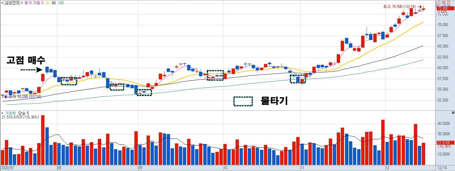 삼성전자 일간 차트&#44; 상승 추세