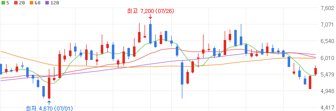 마리화나-관련주-한국비엔씨-주가