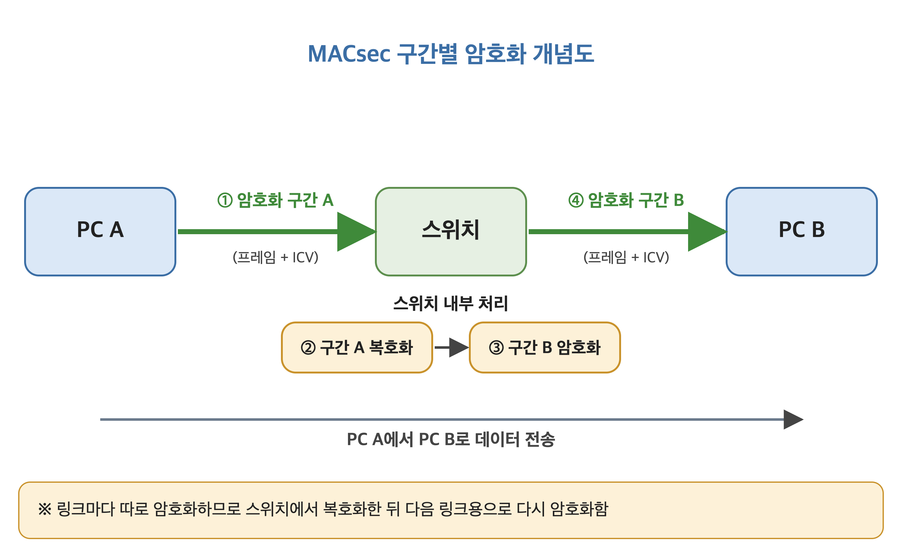 MACsec 구간별 암호화 개념도 (PC A, 스위치, PC B 사이 링크 단위 암호화)