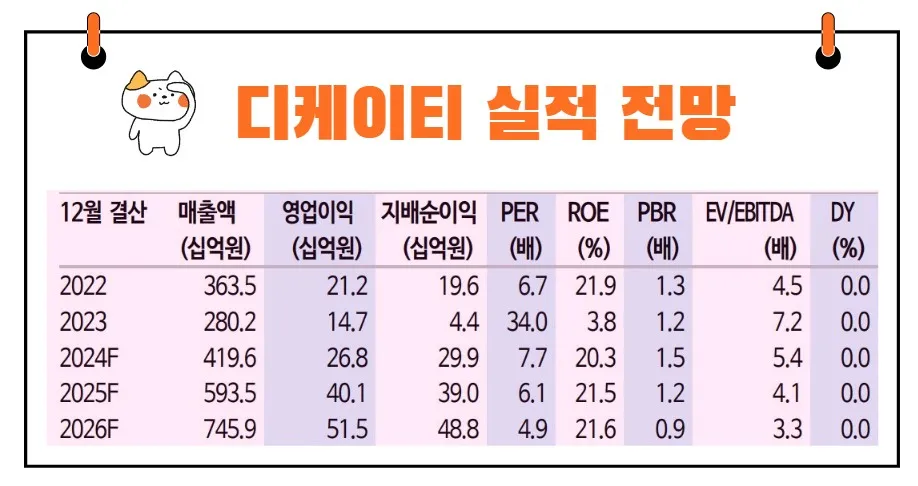 디케이티 실적 전망