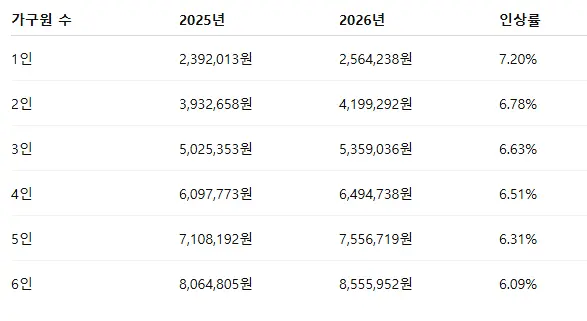 2026년기준중위소득100% 표