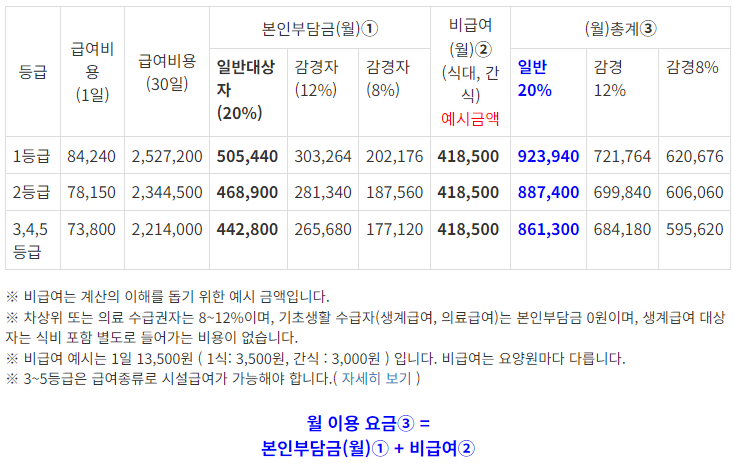 장기 요양 등급 신청