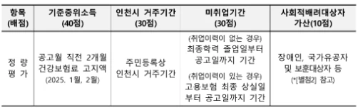 드림체크카드 신청방법(인천 청년 구직활동비 지원) 2025