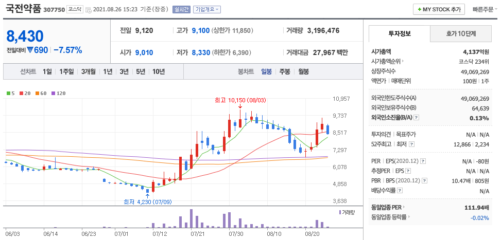 국전약품 주가 차트