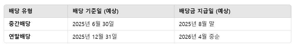 sk텔레콤 배당금 지급일