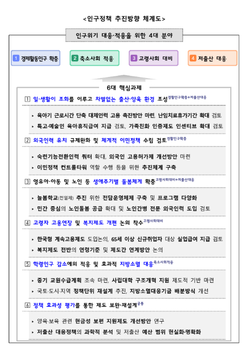 인구정책 추진방향 체계도