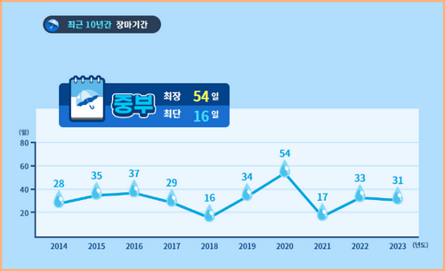 중부 장마 기간