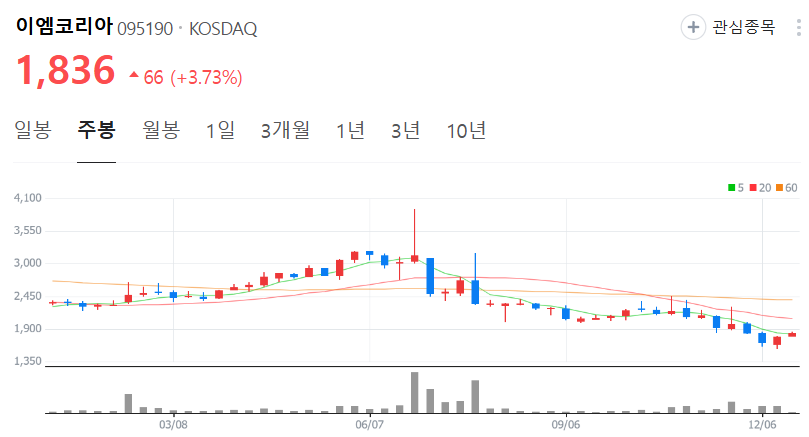 이엠코리아-주가-주봉