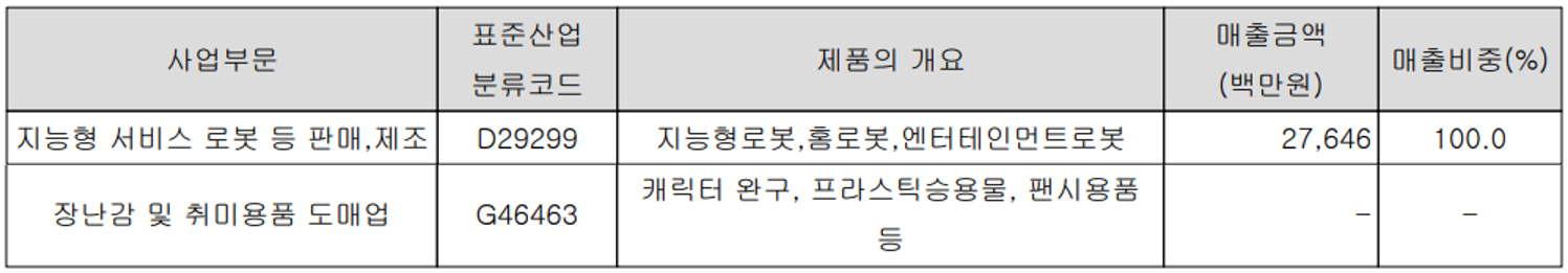 유진로봇 - 주요 사업 부문 및 제품 현황(2021년 4분기)