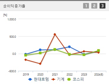 현대로템 순이익증가율