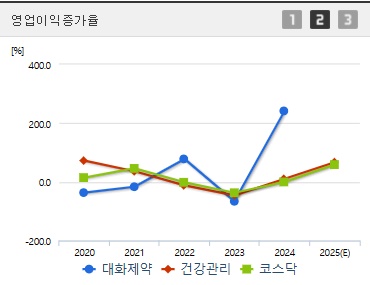 대화제약 주가 전망 영업이익증가 (0414)