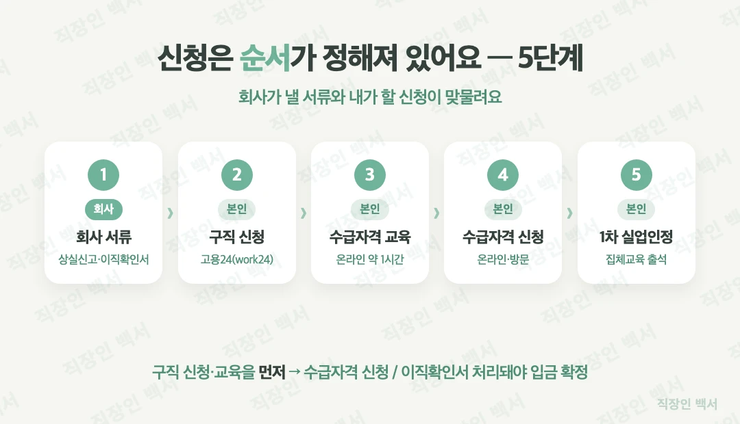 실업급여 신청 절차 흐름도