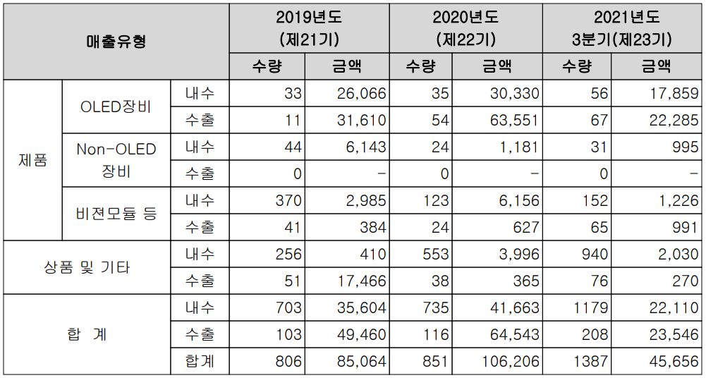 힘스 - 실적 구분 현황(2021년 3분기)