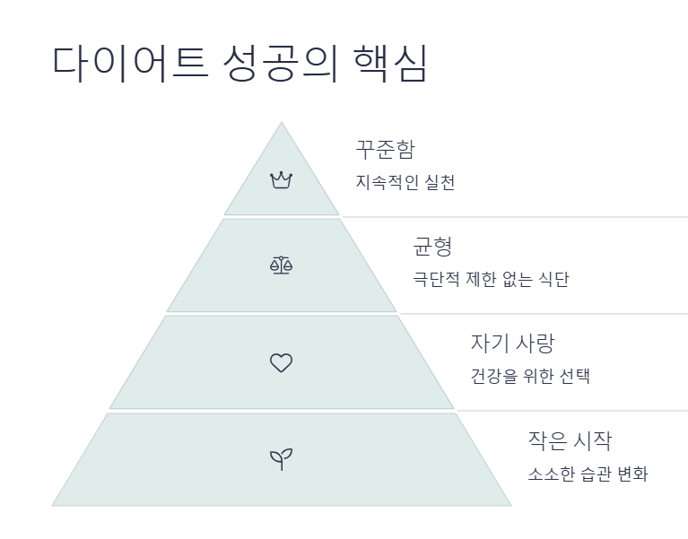요요없는 진짜 다이어트 핵심방법