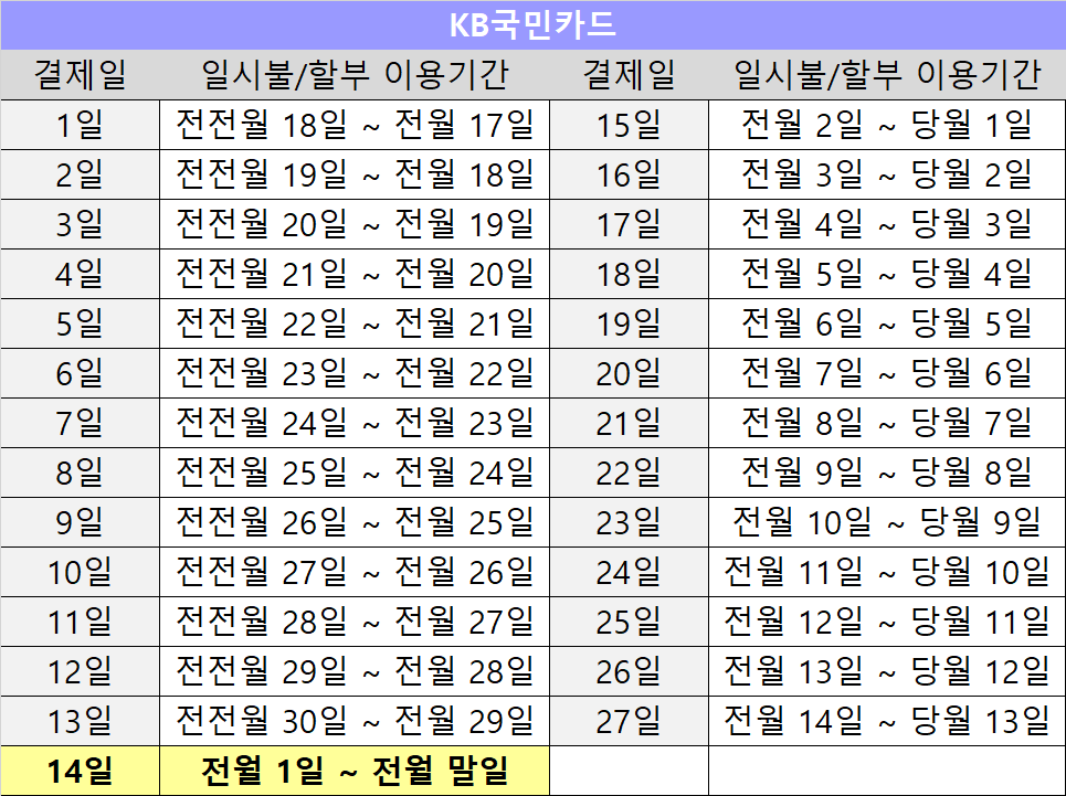 국민카드 사용기간별 결제일