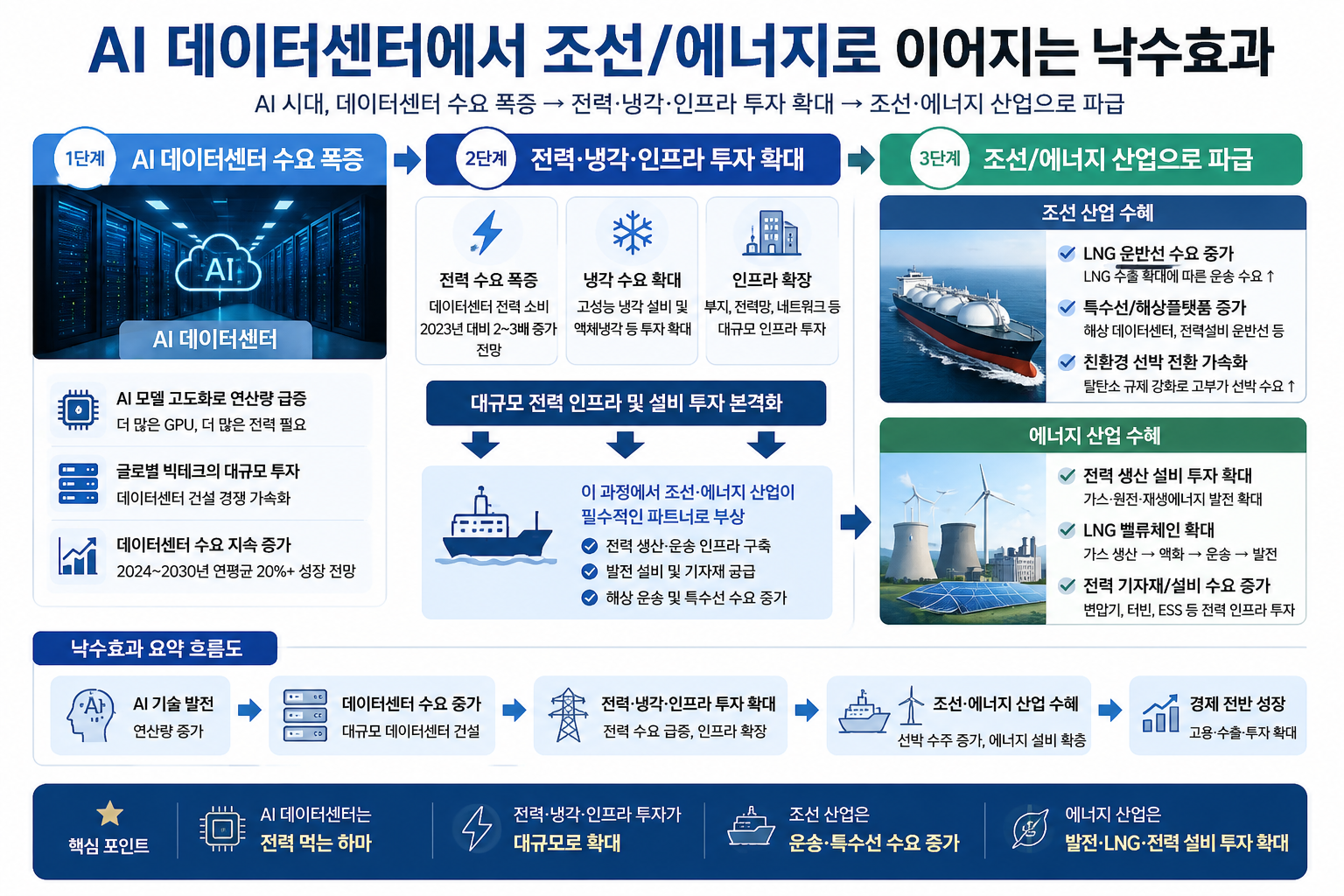 AI 데이터센터에서 조선/에너지 이어지는 낙수효과